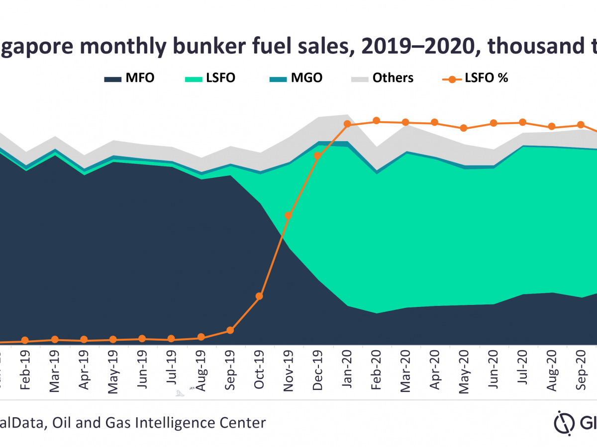 LSFO emerging as preferred bunker fuel following IMO 2020 regulation, says GlobalData