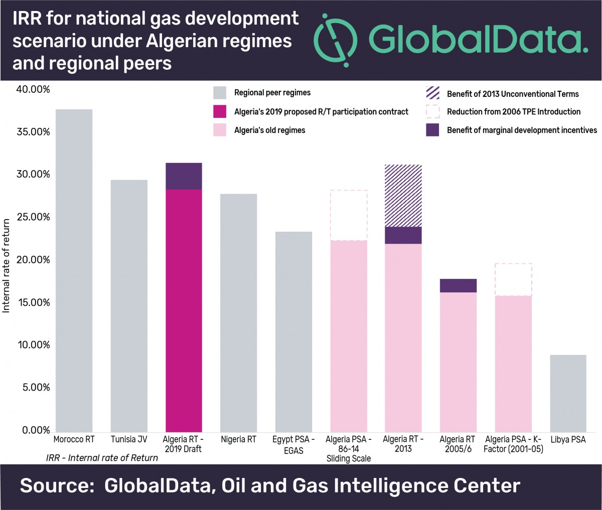 Algeria’s hydrocarbons bill proposes improved fiscal terms, but internal politics may reduce investment, says GlobalData