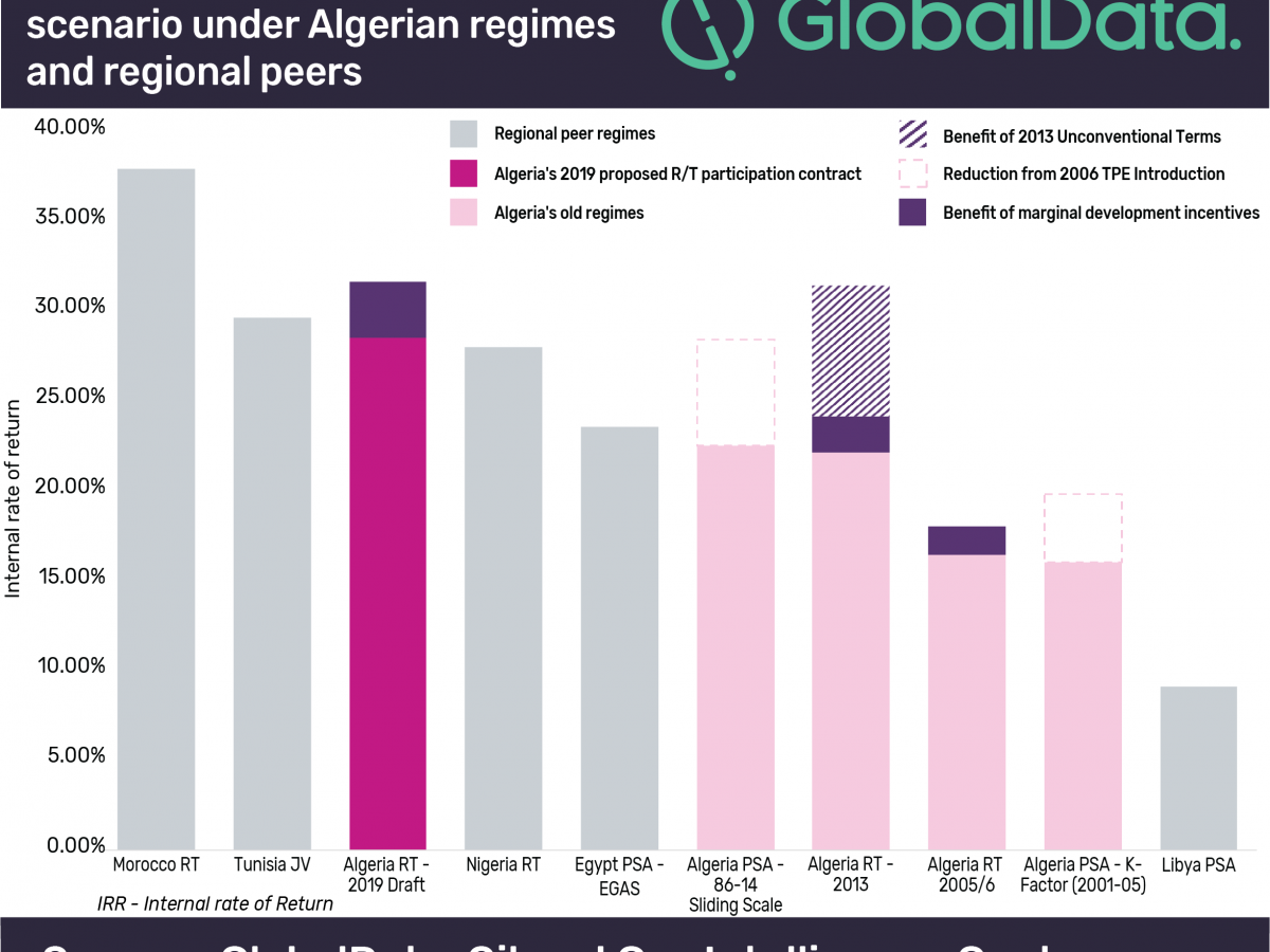 Algeria’s hydrocarbons bill proposes improved fiscal terms, but internal politics may reduce investment, says GlobalData