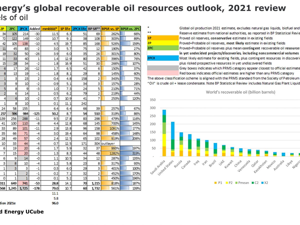 World's recoverable oil now 9% slimmer: Rystad Energy