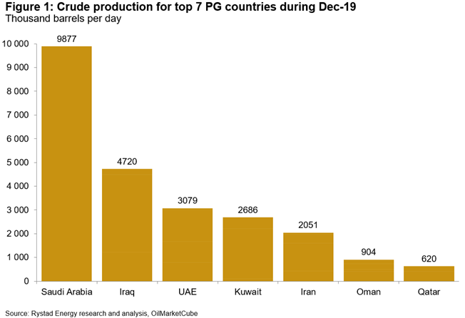 Oil prices poised for slide as tensions cool