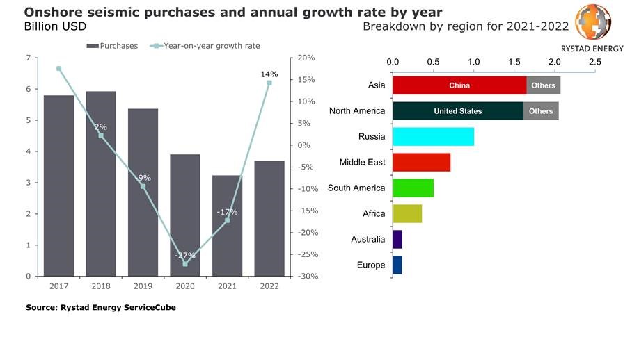 China to be top market for onshore seismic in the next two years; global recovery to wait until 2022