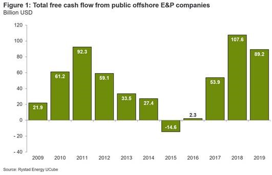 Offshore segment cash flow hit $89bn in 2019: Rystad Energy