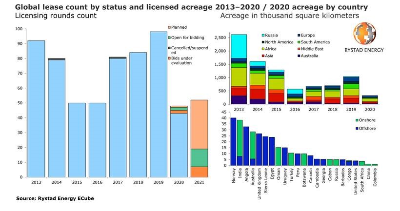 In century's poorest licensing year, Norway led global awarded acreage, which reached 18-year low