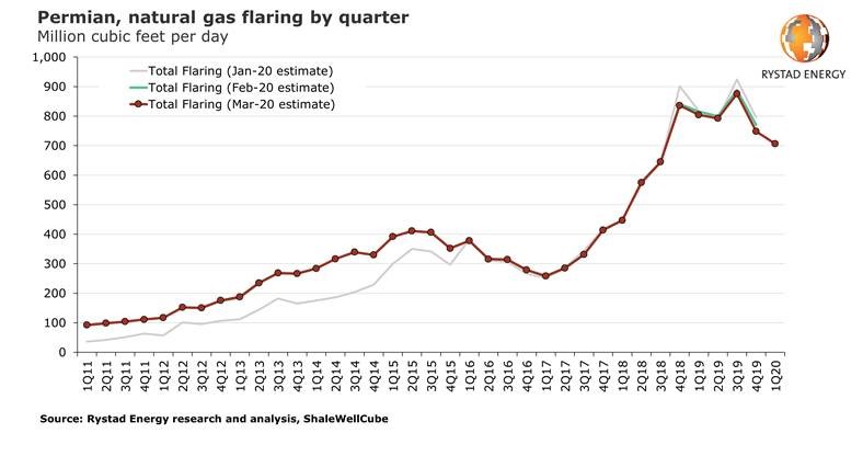 Permian gas flaring drops with further fall expected in 2020