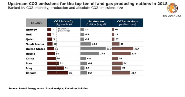 US tops upstream oil & gas CO2 emitters list