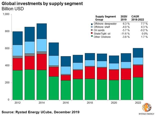 Deepwater only upstream segment expected to grow above 5% in 2020: Rystad Energy