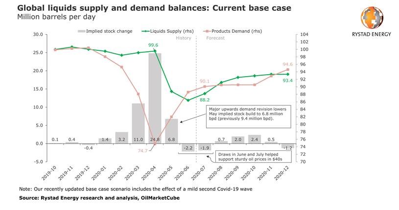 More OPEC+ oil production from August and Covid-19 second wave to create a 4-month supply glut