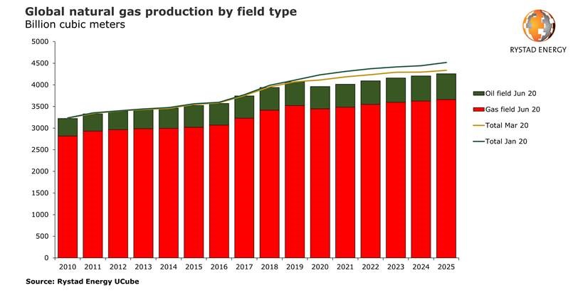 Global gas output set to fall by 2.6% in 2020, associated gas to take the hardest hit