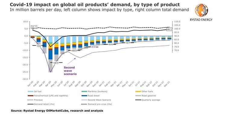 A mild second wave of Covid-19 is now Rystad Energy’s base case scenario for oil demand