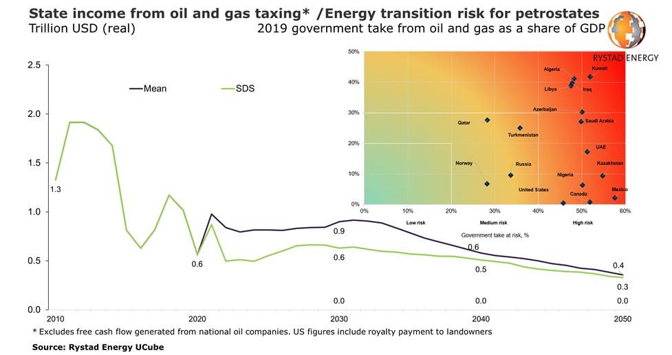 Global petrostates can forget trillion-dollar oil and gas tax revenues as energy transition bites: Rystad