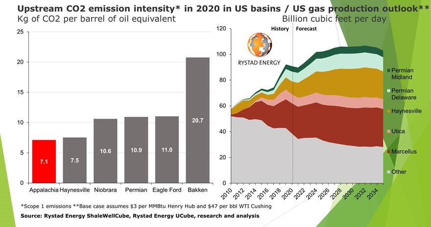 US gas production to hit record levels in 2022: Rystad Energy