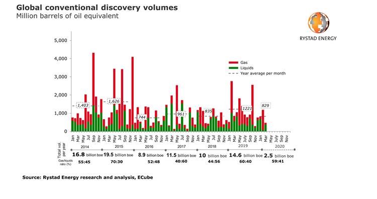 Targeted billion-barrel oil resources at risk as exploration wells may face delays