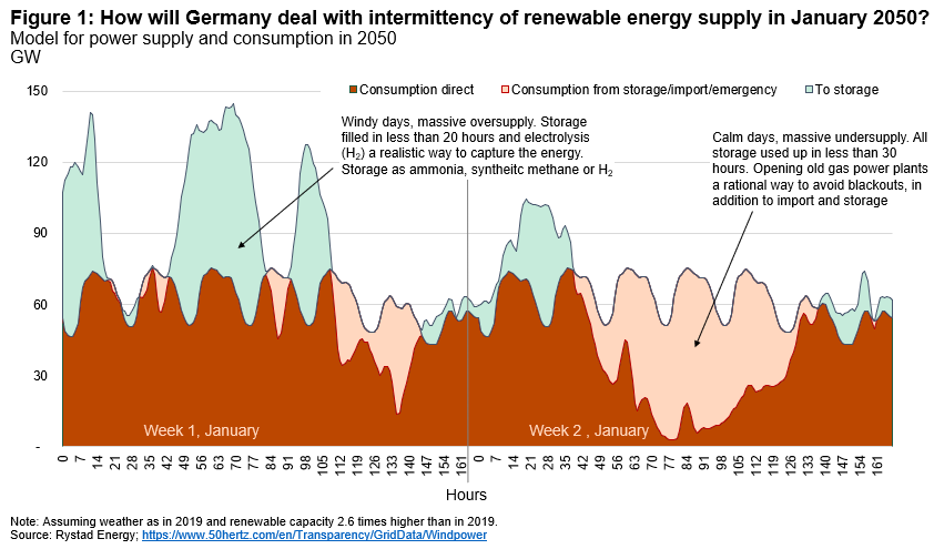 Fossil fuel plants key for integrity of solar and wind-based power generation