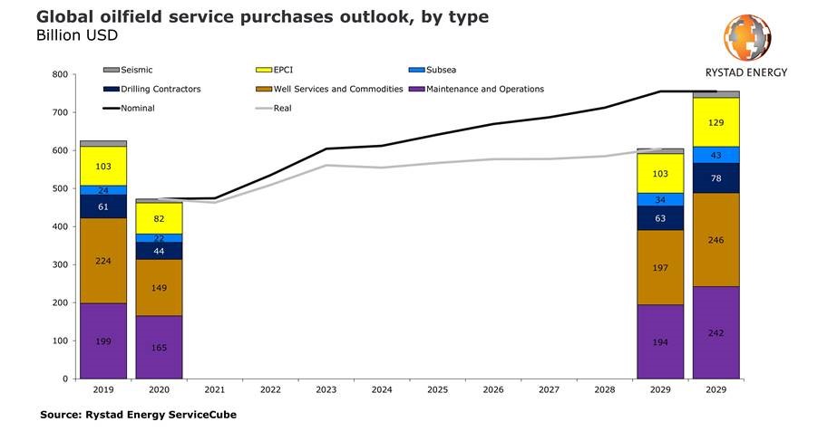 Oilfield service purchases set to lose $340 billion until 2028 as peak oil is closer than ever: Rystad