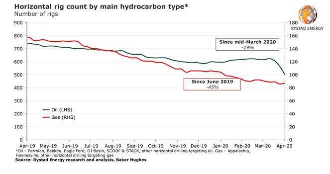 Active US rigs dropping by record margins: Rystad