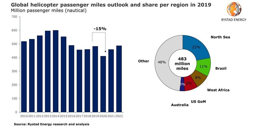 Offshore helicopter traffic plunged by 15% due to the pandemic but is set to recover from 2021