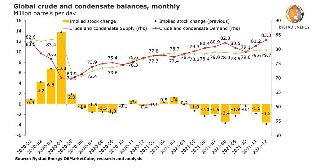 As 2021 will bring the largest crude deficits in years, a window of opportunity opens for producers