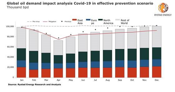 Coronavirus hits demand, oil seen down 9.6%: Rystad Energy