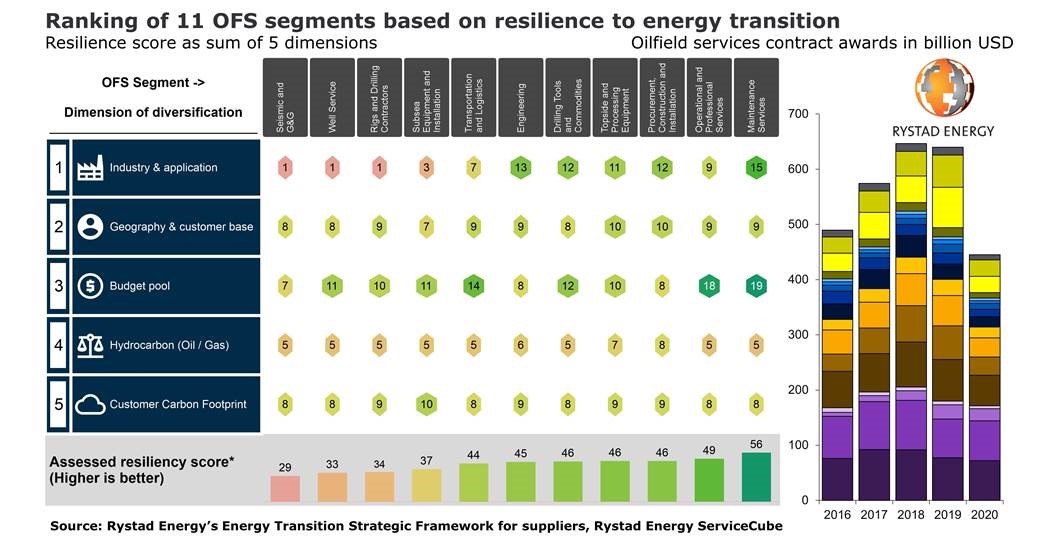 As awards plunge to a 16-year-low, these suppliers are better placed for a life-or-death transition