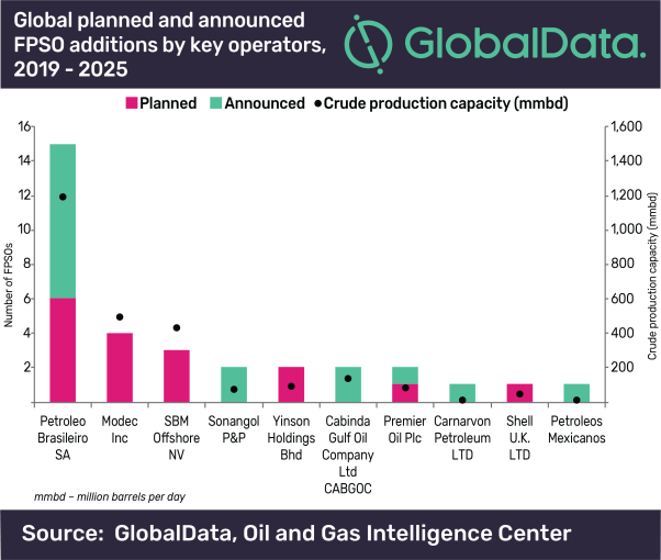 Petrobras set to drive global FPSO deployments by 2025: GlobalData