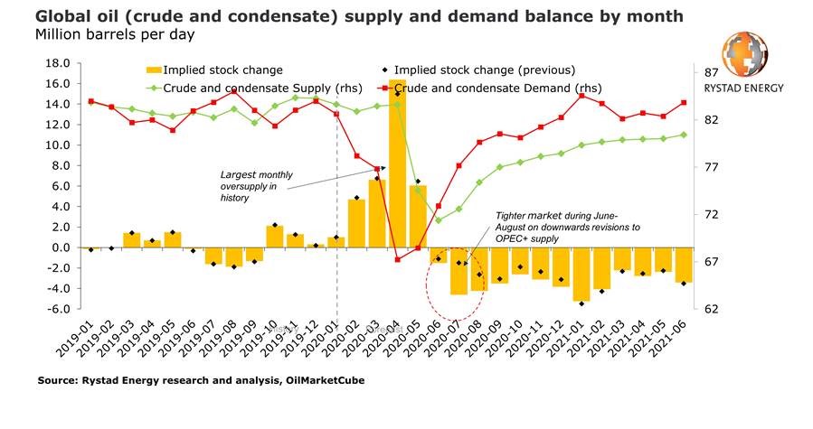 Fresh OPEC+ cuts point to crude and condensate supply deficits through 2021