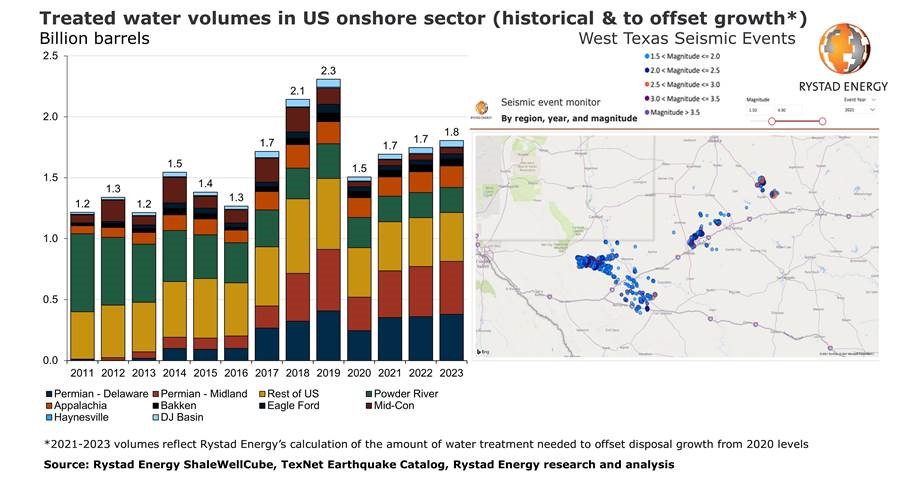 US must address increasing number of earthquakes due to drilling: Rystad