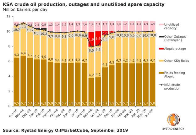 "Clear risk of slower restart" of KSA production: Rystad Energy