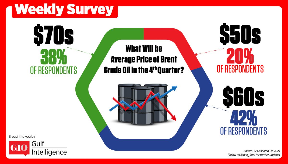 Oil to average in the $60 per barrel range in Q4 2019: Gulf Intelligence survey