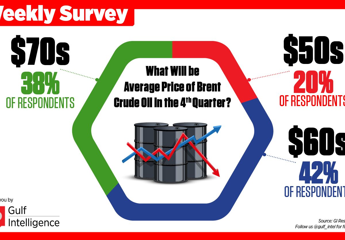 Oil to average in the $60 per barrel range in Q4 2019: Gulf Intelligence survey