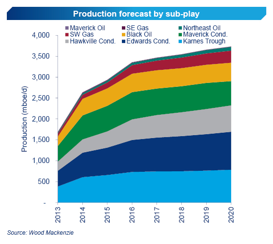 Texas field set for 2mn barrels a day by 2020