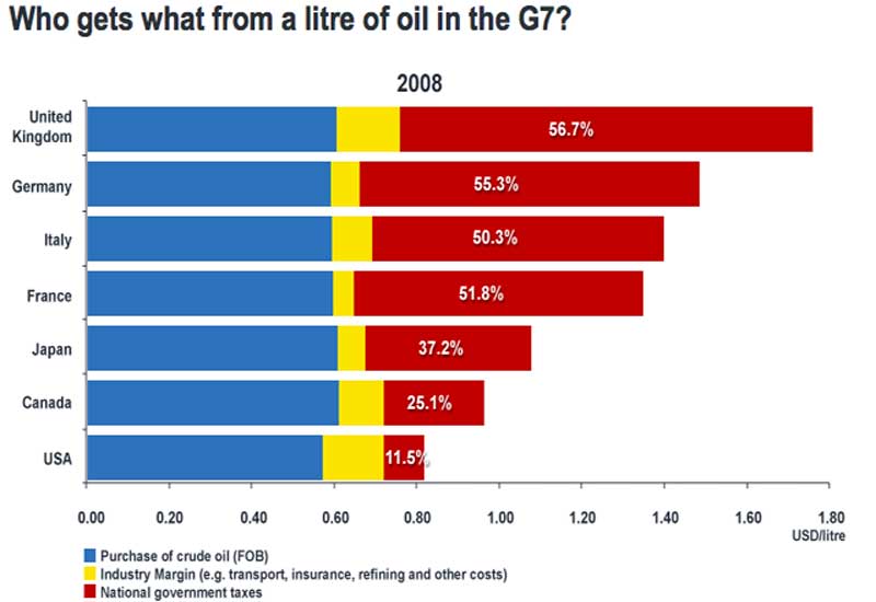 Price at the pump - Who gets what from oil?