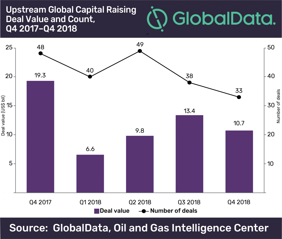 Upstream oil and gas M&A and capital raising values totaled $47.9bn in Q4 2018: GlobalData