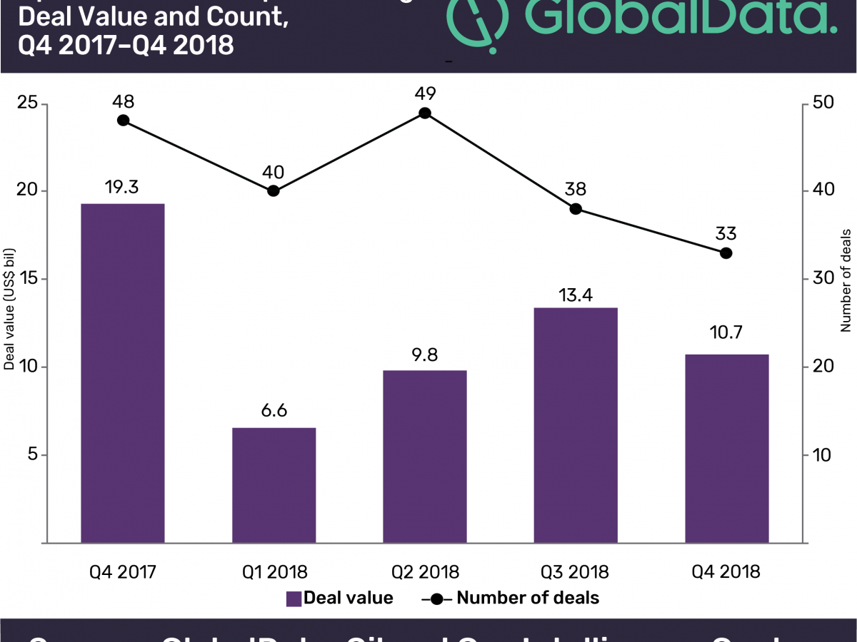 Upstream oil and gas M&A and capital raising values totaled $47.9bn in Q4 2018: GlobalData