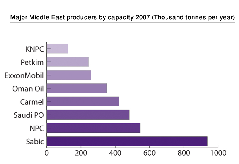 Propylene shift