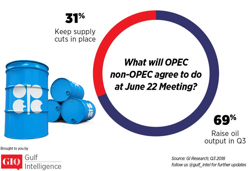 New survey: OPEC will augment oil supply in second half of 2018