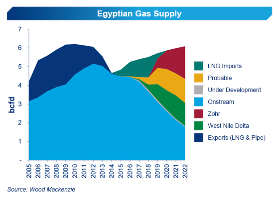 Eni gas find could "transform" Egypt outlook