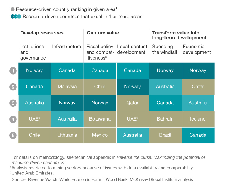 UAE, Qatar, Bahrain effectively manage resources