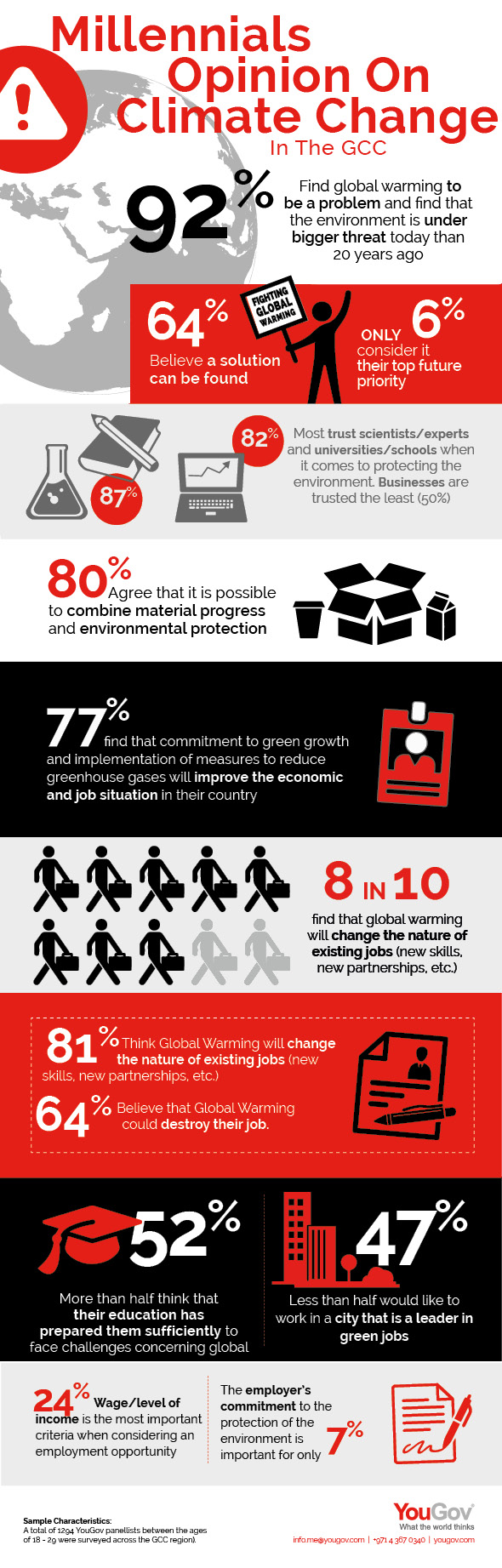 GCC millennials deem climate change as real threat