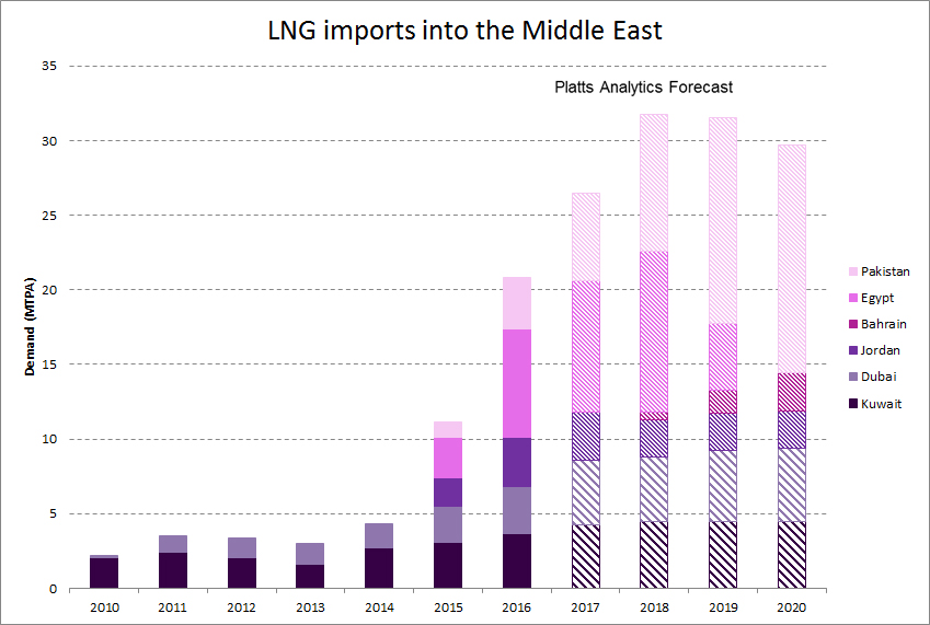 Platts launches LNG price assessment for MENA