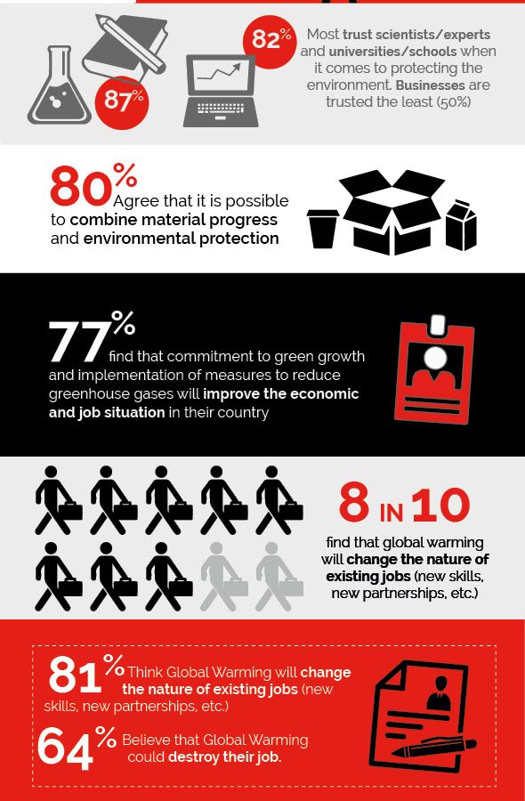 GCC millennials deem climate change as real threat