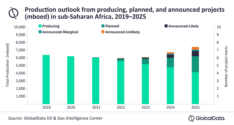 Sub-Saharan Africa’s oil production aspirations could be cut by lack of investment