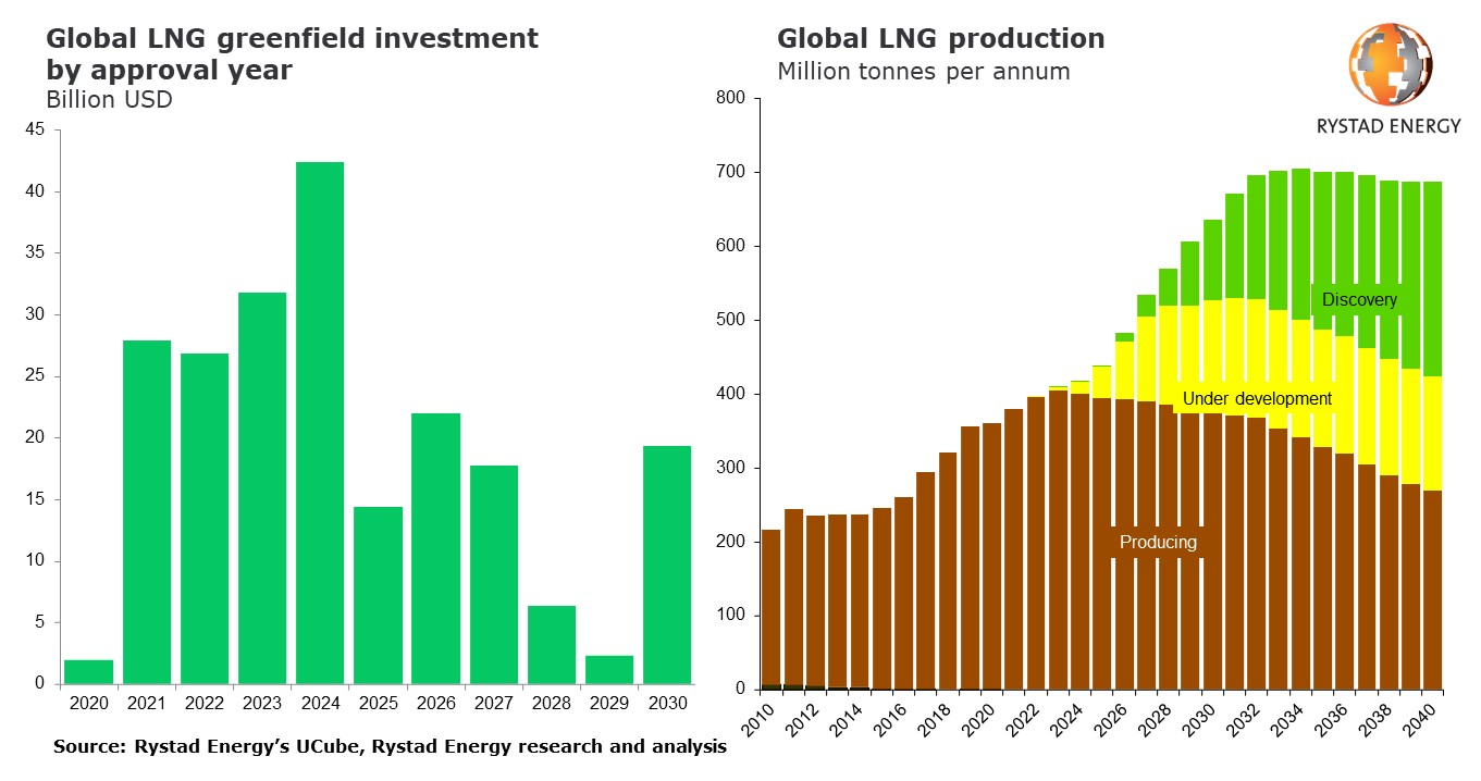 Global LNG investments to hit 42 billion in 2024, report shows Oil