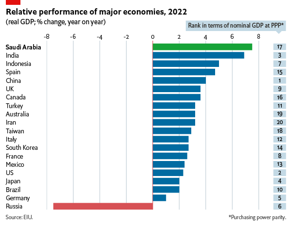 saudi-gdp-ranking