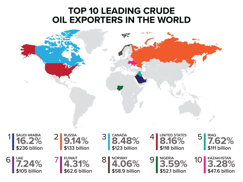 The Top 10 leading Crude Oil exporters in the world - Oil & Gas Middle East